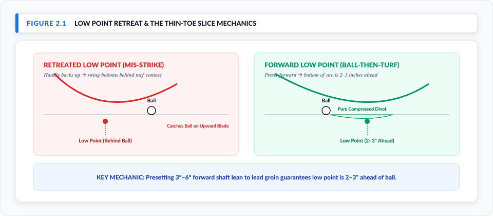 Figure 2.1: Low Point Retreat and Thin-Toe Slice Mechanics