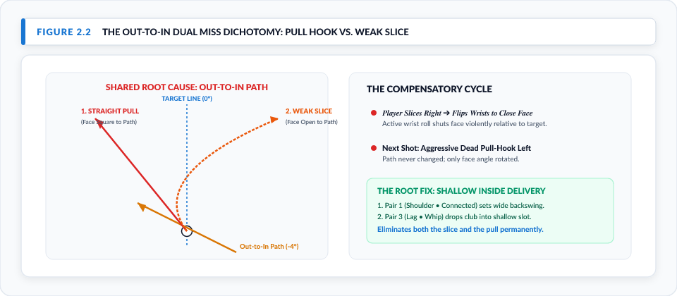Figure 2.2: Out-to-In Dual Miss Dichotomy
