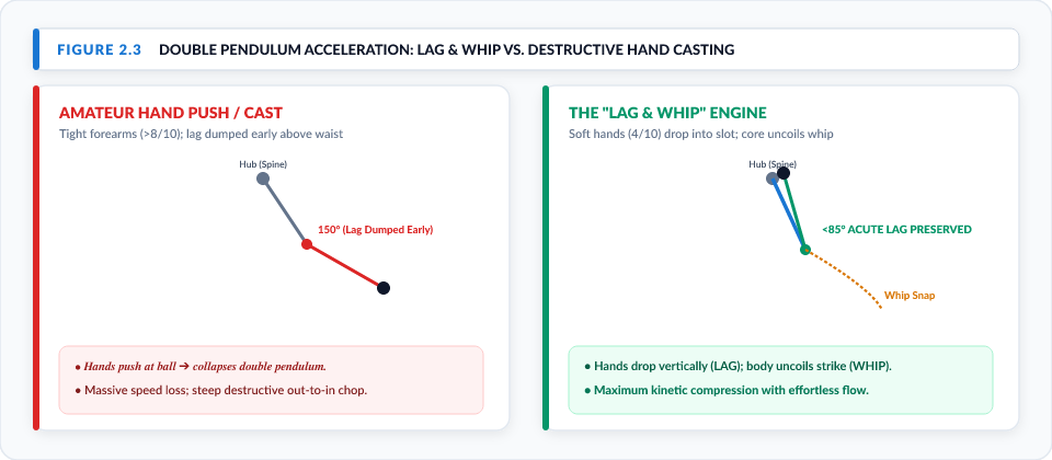 Figure 2.3: Double Pendulum Acceleration - Lag & Whip vs Hand Casting