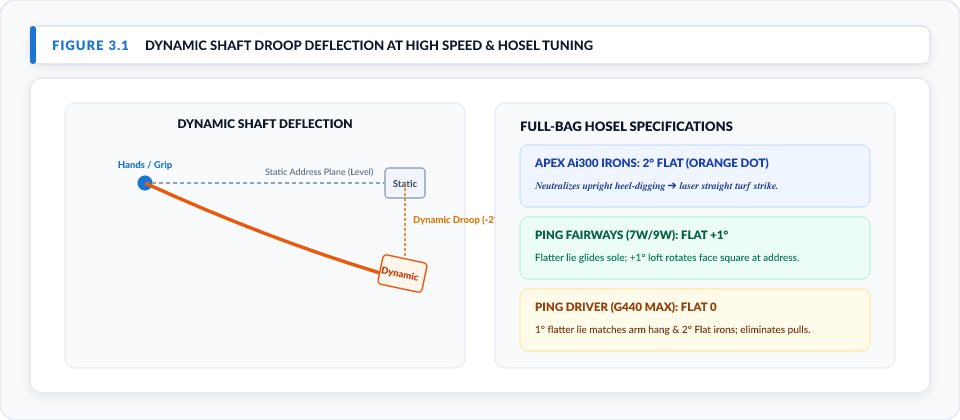 Figure 3.1: Dynamic Shaft Droop Deflection & Equipment Hosel Solutions