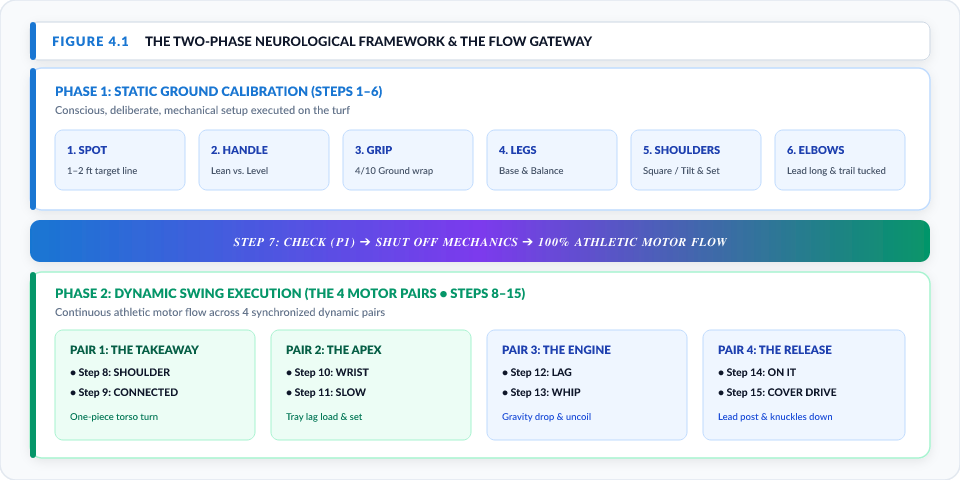 Figure 4.1: The Two-Phase Neurological Framework & The Flow Gateway