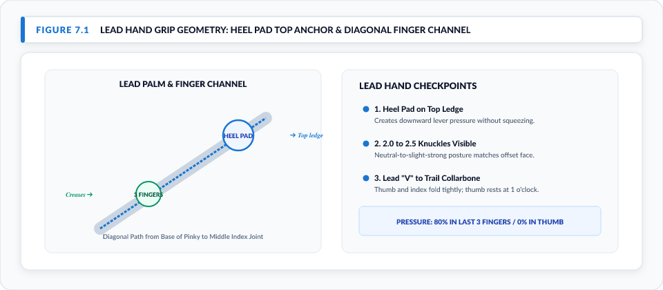 Figure 7.1: Lead Hand Grip Geometry: Heel Pad Top Anchor & Diagonal Finger Channel