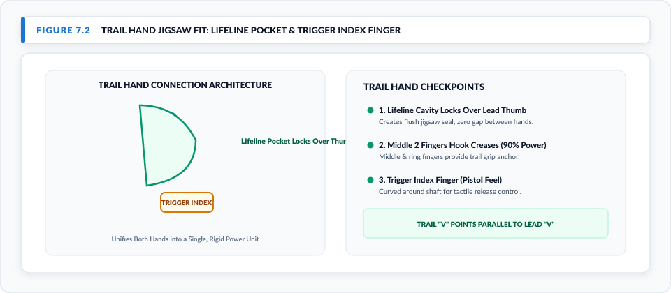 Figure 7.2: Trail Hand Jigsaw Fit: Lifeline Pocket & Trigger Index Finger