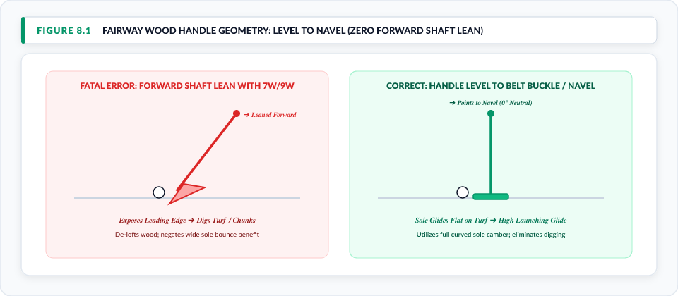 Figure 8.1: Fairway Wood Handle Geometry: Level to Navel (Zero Forward Shaft Lean)