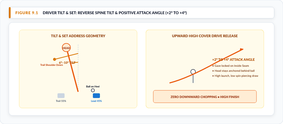 Figure 9.1: Driver Tilt & Set: Reverse Spine Tilt & Positive Attack Angle